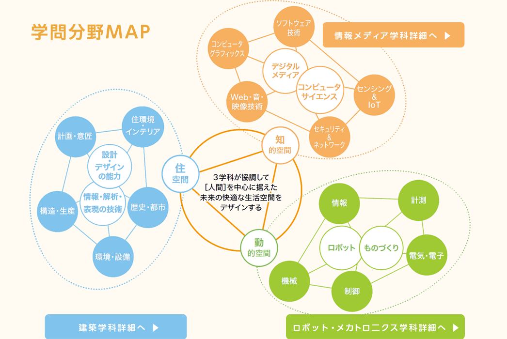 学問分野MAP　3学科が協調して[人間]を中心に据えた未来の快適な生活空間をデザインする